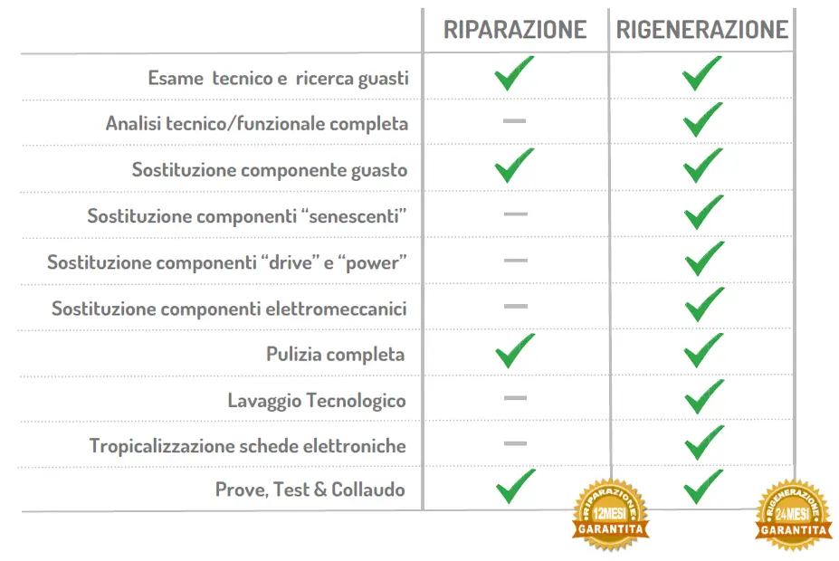 Tabella attività Riparazione e Rigenerazione Inverter